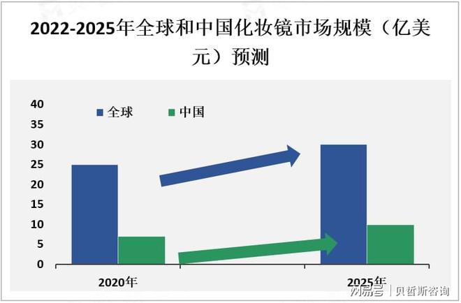 析：中国市场是全球最大的化妆镜之一麻将胡了2模拟器化妆镜市场情况分(图3)
