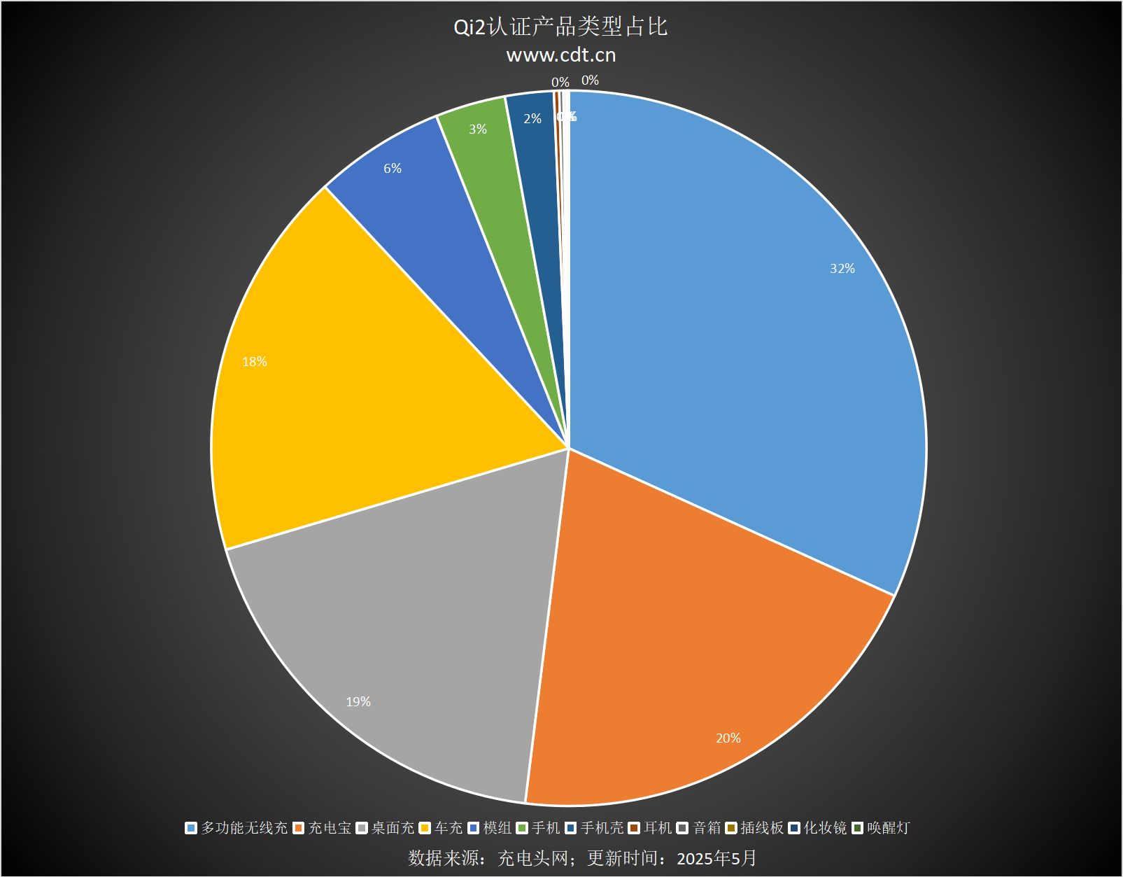 款设备涵盖多功能无线充、桌面充、车充电宝等配件麻将胡了试玩网站免费Qi2设备生态超过1600(图11)
