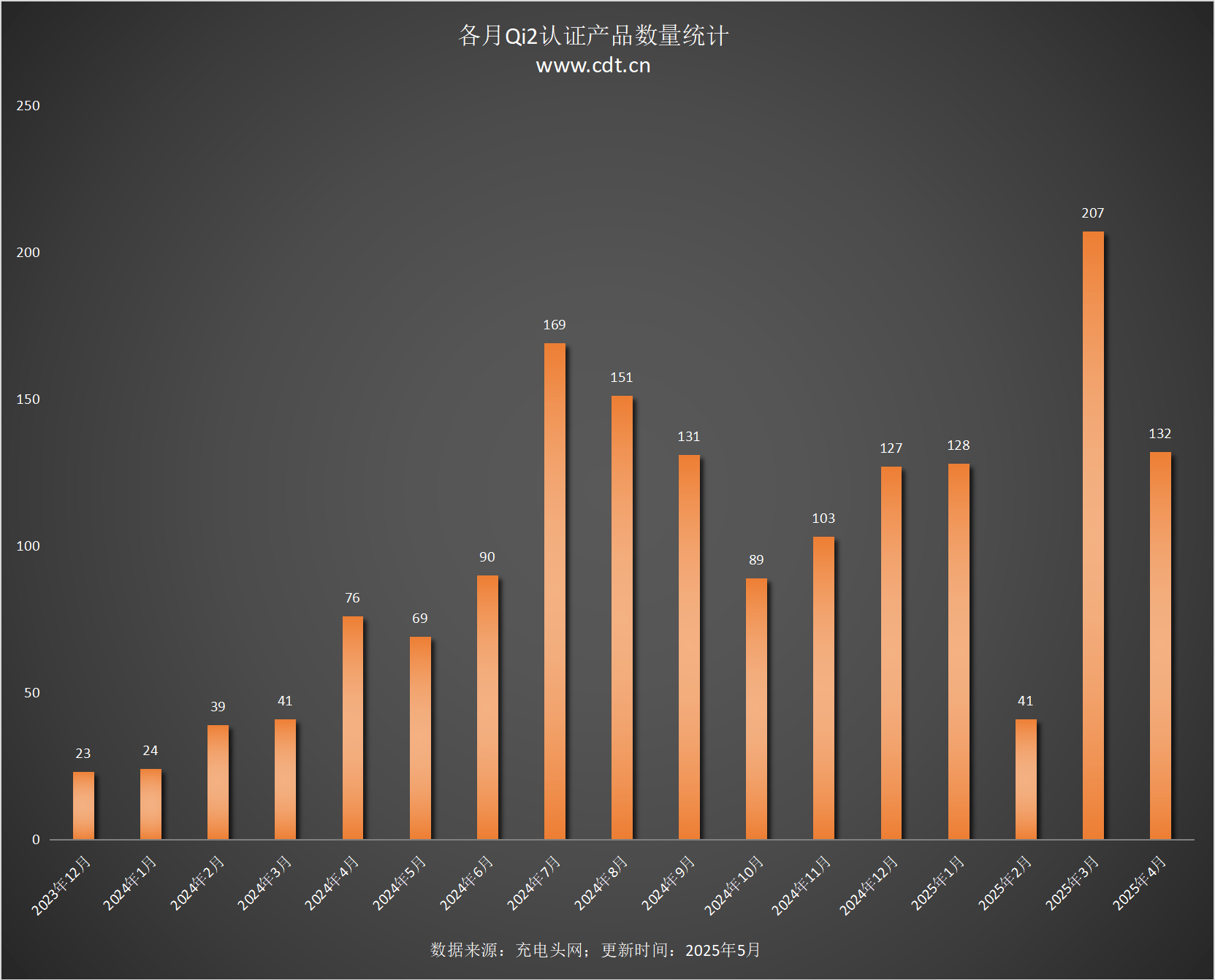 款设备涵盖多功能无线充、桌面充、车充电宝等配件麻将胡了试玩网站免费Qi2设备生态超过1600(图7)