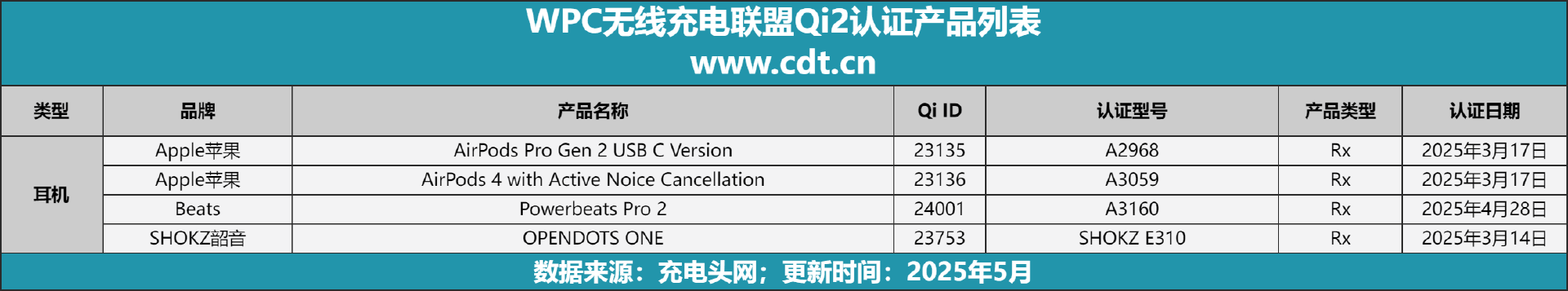 款设备涵盖多功能无线充、桌面充、车充电宝等配件麻将胡了试玩网站免费Qi2设备生态超过1600(图8)
