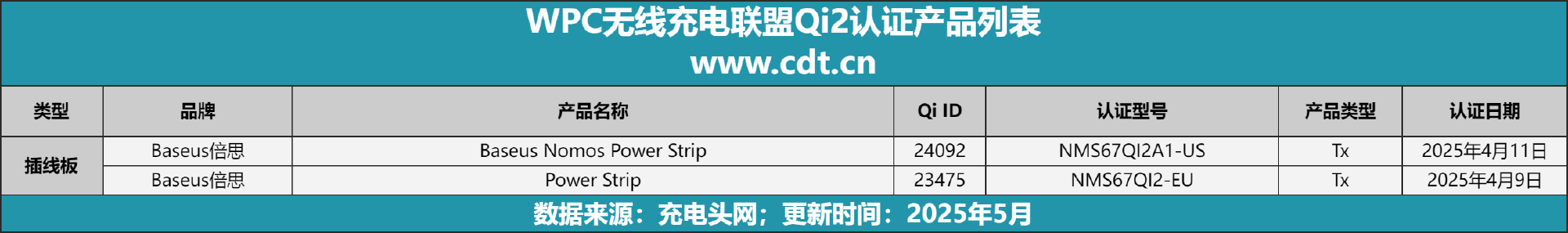 款设备涵盖多功能无线充、桌面充、车充电宝等配件麻将胡了试玩网站免费Qi2设备生态超过1600(图4)