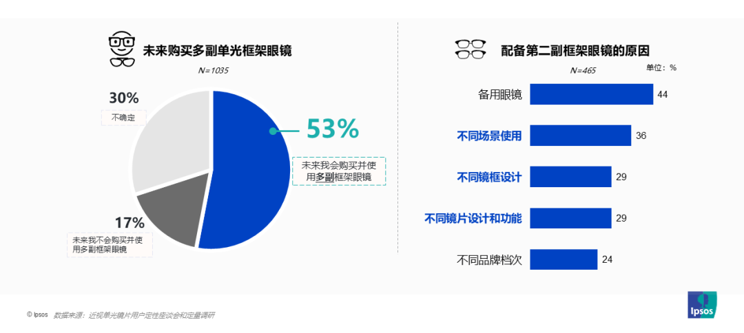 2025年轻消费者用眼挑战和镜片需求洞察