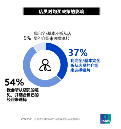 2025年轻消费者用眼挑战和镜片需求洞察麻将胡了2试玩模拟器益普索依视路爱赞：(图2)