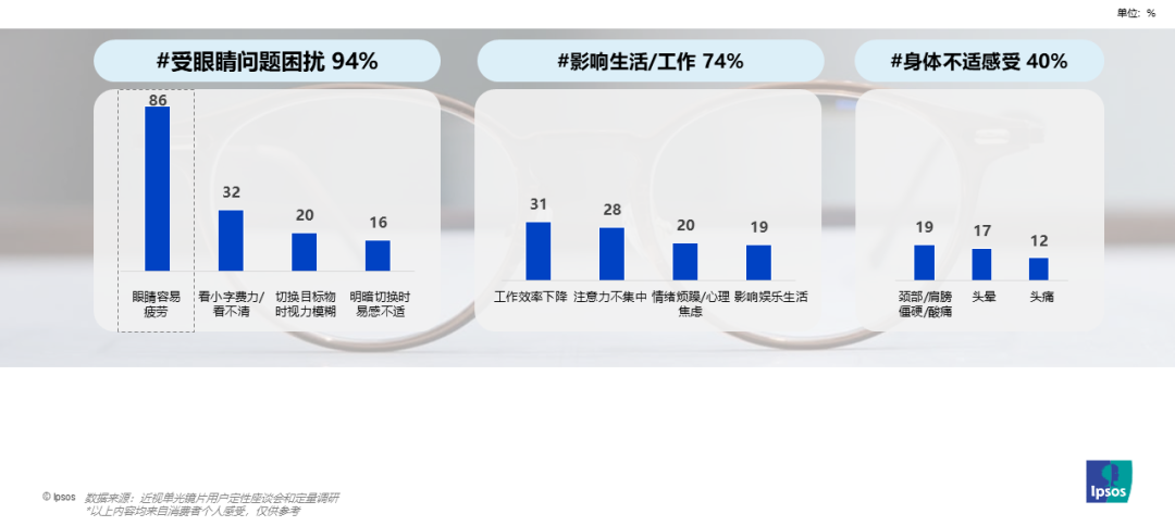 2025年轻消费者用眼挑战和镜片需求洞察麻将胡了2试玩模拟器益普索依视路爱赞：(图3)